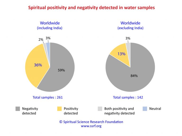 A study and analysis of water and its subtle properties - Spiritual ...