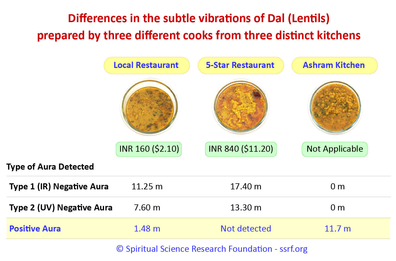 Comparing the spiritual vibrations from dal (lentils) from different cooks and kitchens
