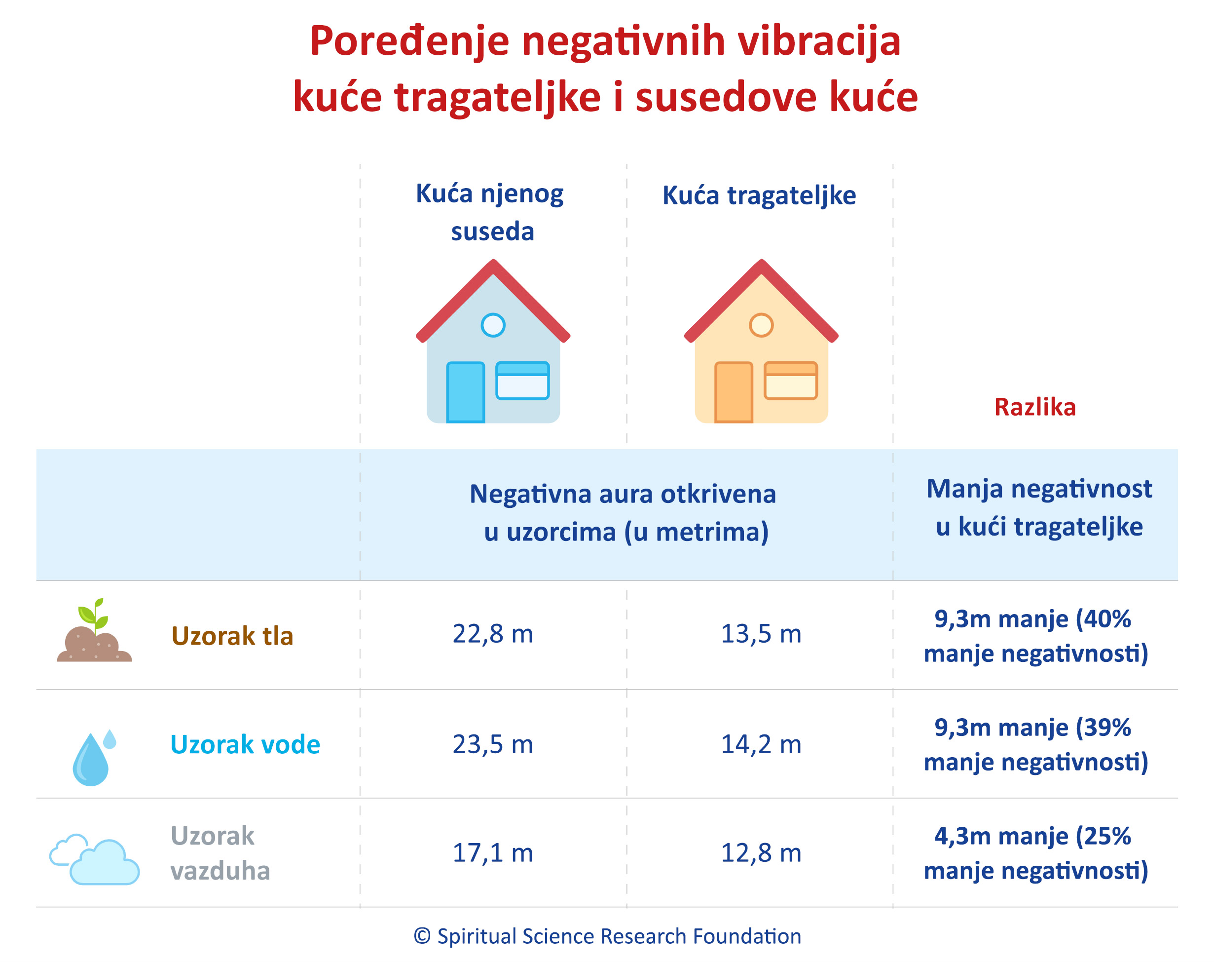 Poređenje negativnih vibracija pronađenih u kući tragateljke u odnosu na kuću njenog suseda