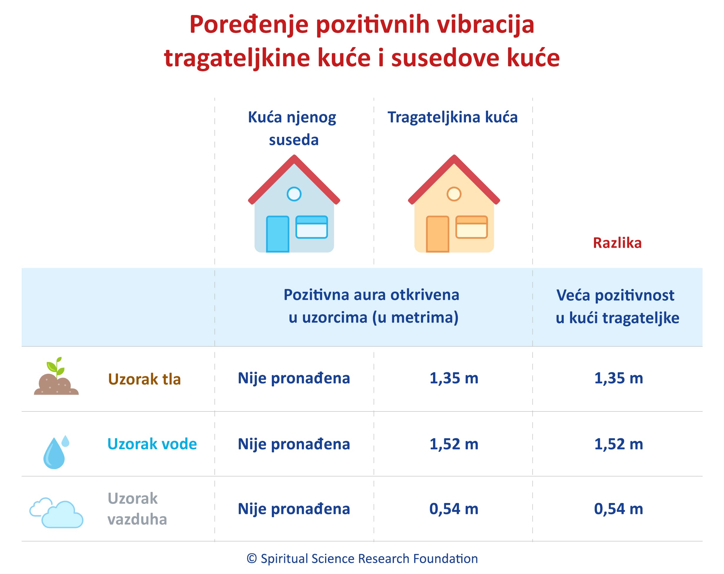 Poređenje pozitivnih vibracija pronađenih u kući tragateljke u odnosu na kuću njenog suseda