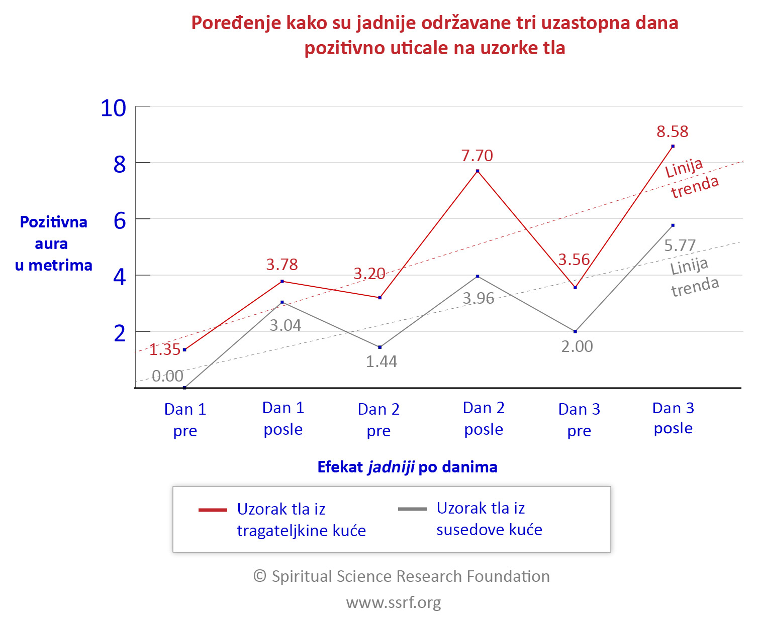 Poređenje kako su jadnije koje su održavane tri uzastopna dana pozitivno uticale na uzorke tla