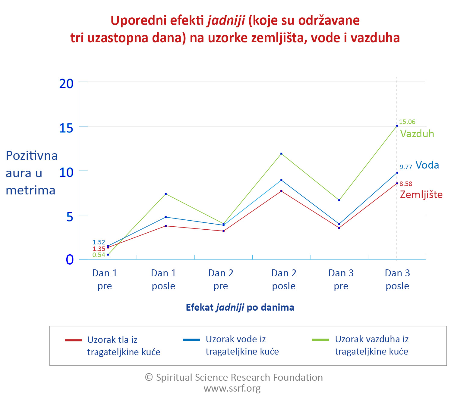 Poređenje između povećanja pozitivnosti u uzorcima tla, vode i vazduha pre i posle jadniji