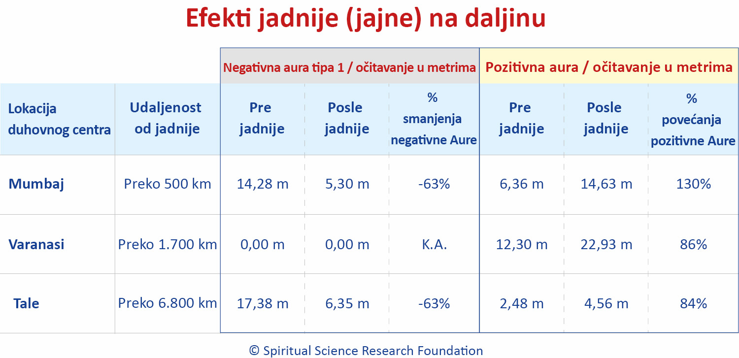 Proučavanje suptilnog efekta jadniji na velikim udaljenostima UAS očitavanjem fotografija duhovnih centara