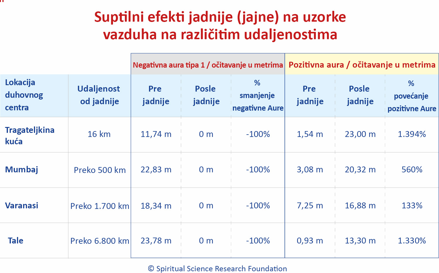 Povećanje pozitivnosti i smanjenje negativnosti uzoraka vazduha nakon Garud jadnije