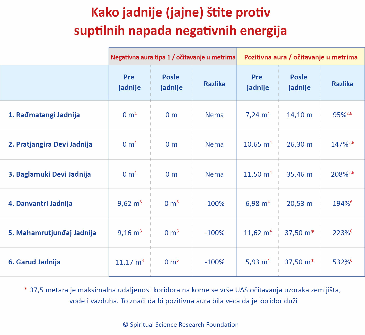 Kako jadnije (jajne) štite od suptilnih napada negativnih energija.