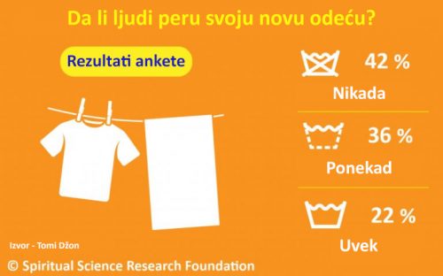 Da li ljudi peru svoju novu odeću? 