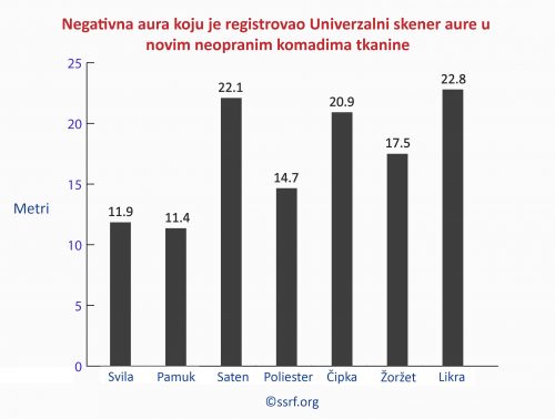 Negativna aura koju je registrovao Univerzalni skener aure u novim neopranim komadima tkanine