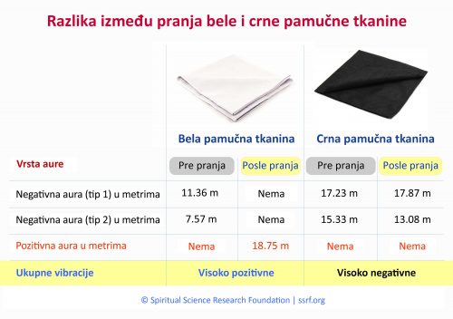 Razlika između pranja bele i crne pamučne tkanine 