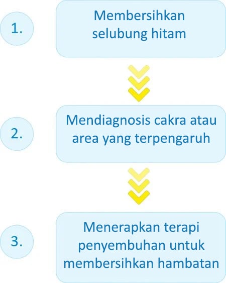 Membersihkan selubung hitam