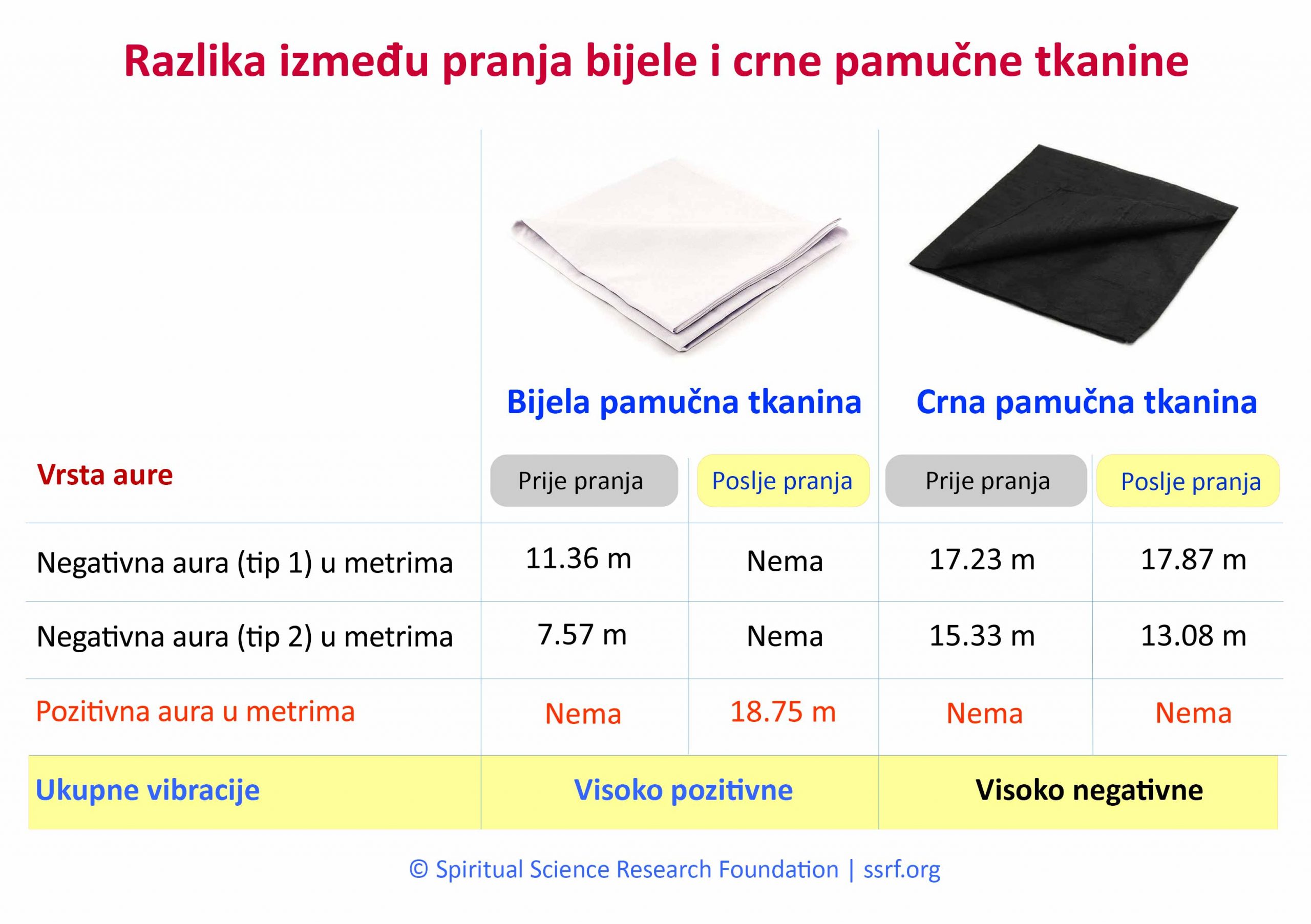 Razlika između pranja bijele i crne pamučne tkanine