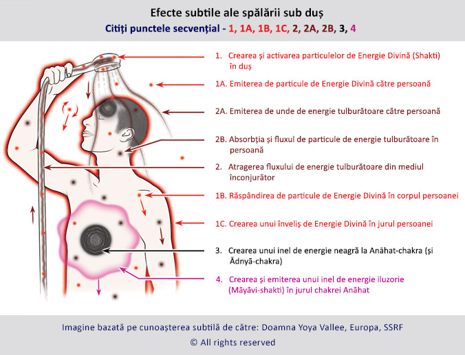 Efecte subtile ale spălării sub duș