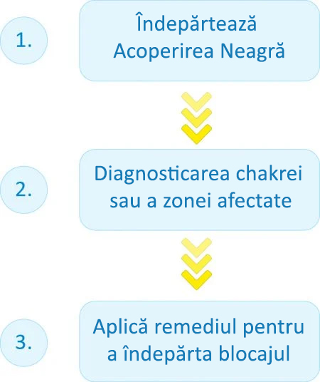 Îndepărtează Acoperirea Neagră