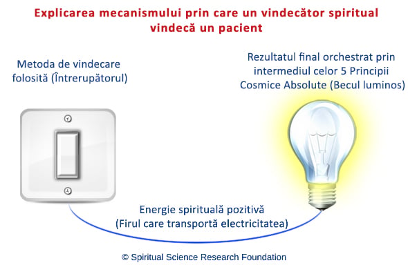 Explicarea mecanismului prin care un vindecător spiritual vindecă un pacient