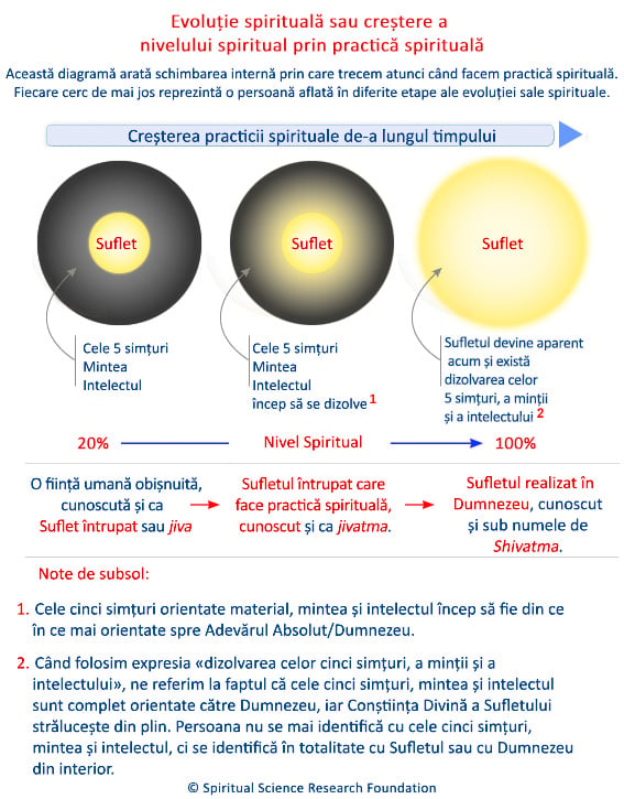 Evoluție spirituală sau creștere a nivelului spiritual prin practică spirituală