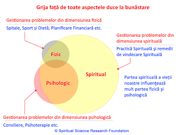 Cum voi şti dacă am nevoie de vindecare spirituală?