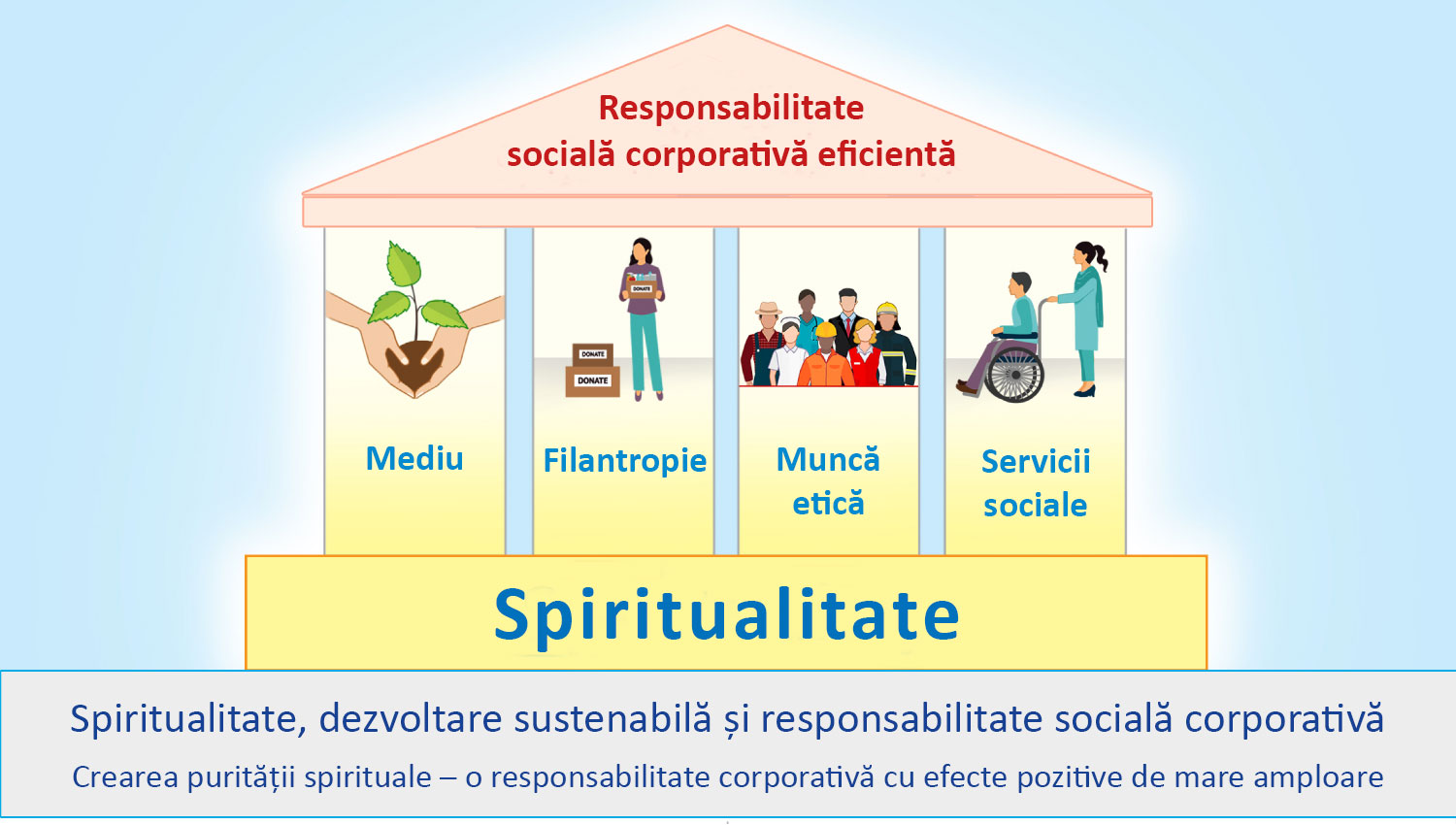 Spiritualitate, Dezvoltare Sustenabilă și Responsabilitate Socială Corporativă