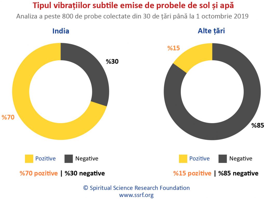 Tipul vibrațiilor subtile emise de probele de sol și apă