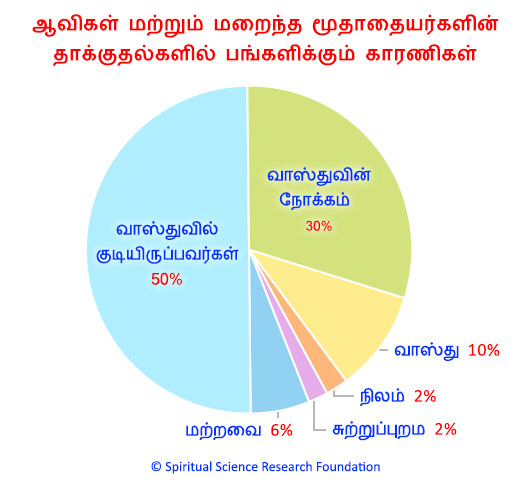 ஆவிகள் மற்றும் மறைந்த மூதாதையர்களின் தாக்குதல்களில் பங்களிக்கும் காரணிகள்