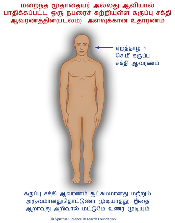 மறைந்த மூதாதையர் அல்லது ஆவியால் பாதிக்கப்பட்ட ஒரு நபரைச் சுற்றியுள்ள கருப்பு சக்தி ஆவரணத்தின்(படலம்) அளவுக்கான உதாரணம் 