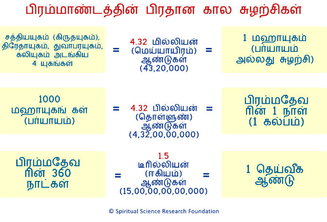 பிரம்மாண்டத்தின் பிரதான கால சுழற்சிகள்