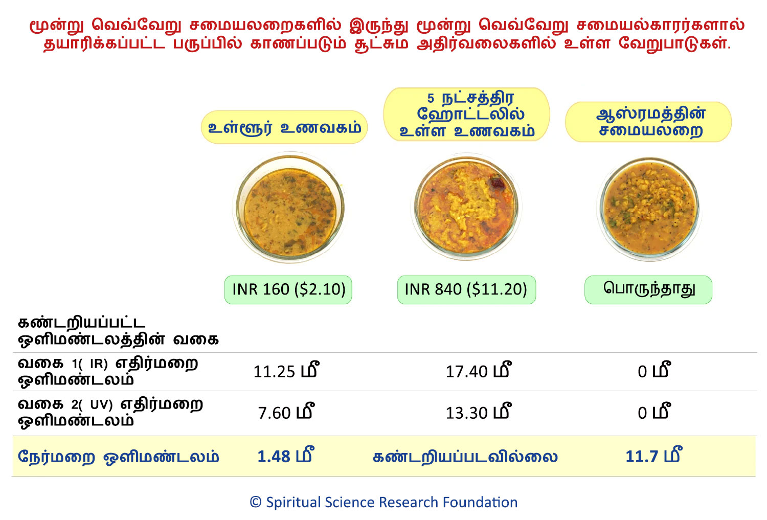 மூன்று வெவ்வேறு சமையலறைகளில் இருந்து மூன்று வெவ்வேறு சமையல்காரர்களால் தயாரிக்கப்பட்ட பருப்பில் காணப்படும் சூட்சும அதிர்வலைகளில் உள்ள வேறுபாடுகள்.