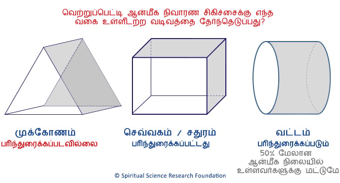  வெற்றுப்பெட்டி ஆன்மீக நிவாரண சிகிச்சைக்கு எந்த வகை உள்ளீடற்ற வடிவத்தை தேர்ந்தெடுப்பது?