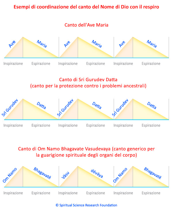 Esempi di coordinazione del canto del Nome di Dio con il respiro
