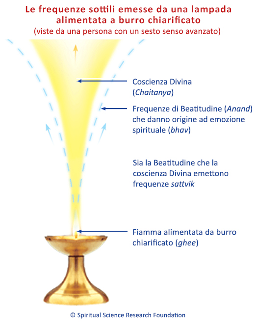 Le frequenze sottili emesse da una lampada alimentata a burro chiarificato