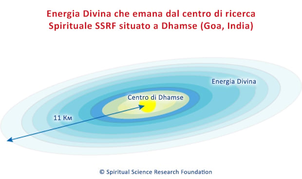 Energia Divina che emana dal centro di ricerca Spirituale SSRF situato a Dhamse (Goa, India)
