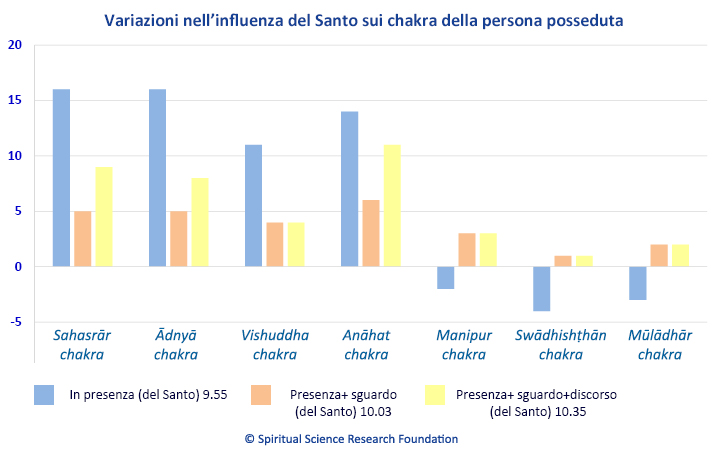 Effetto spirituale di un Santo su una persona posseduta