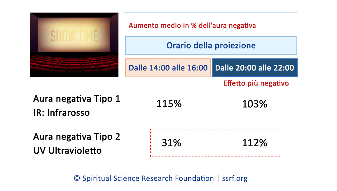 Aumento medio in % dell’aura negativa