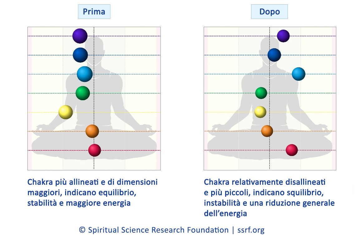 Chakra relativamente disallineati e più piccoli, indicano squilibrio, instabilità e una riduzione generale dell’energia