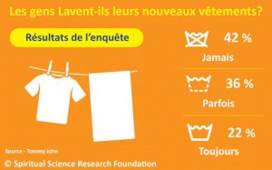 Les gens Lavent-ils leurs nouveaux vêtements ?
