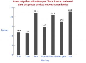 Auras négatives détectées par l'Aura Scanner universel dans des pièces de tissu neuves et non lavées
