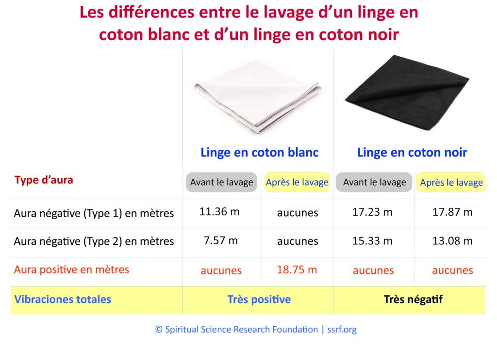 Les différences entre le lavage d'un linge en coton blanc et d'un linge en coton noir