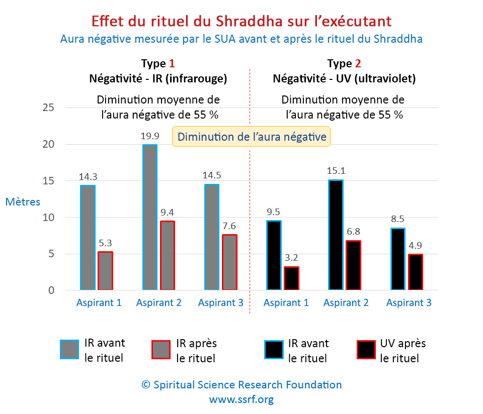 Effet du rituel du Shraddha sur l'exécutant
