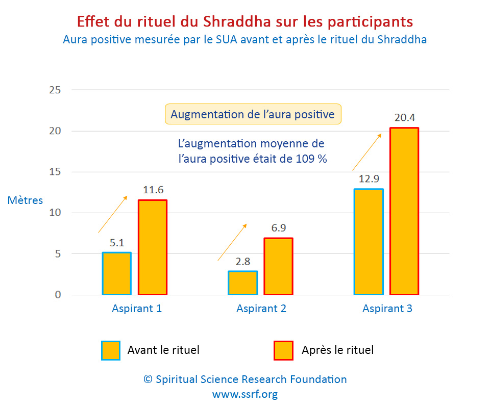 Effet du rituel du Shraddha sur les participants