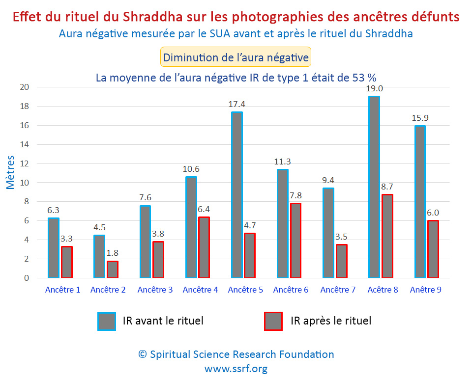 Effet du rituel du Shraddha sur les photographies des ancêtres défunts