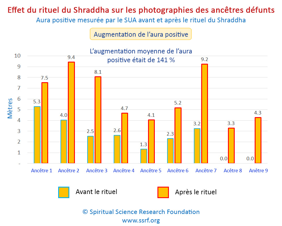 Effet du rituel du Shraddha sur les photographies des ancêtres défunts