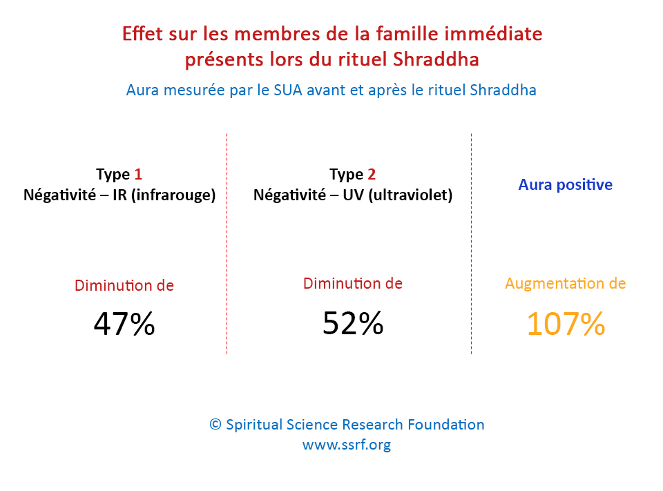 Effet sur les membres de la famille immédiate présents lors du rituel Shraddha