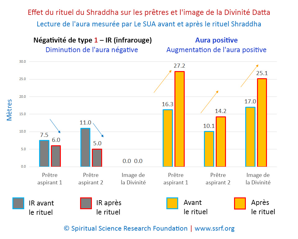 Effet du rituel du Shraddha sur les prêtres et l'image de la Divinité Datta