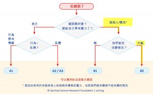 可以應用的自我暗示類型