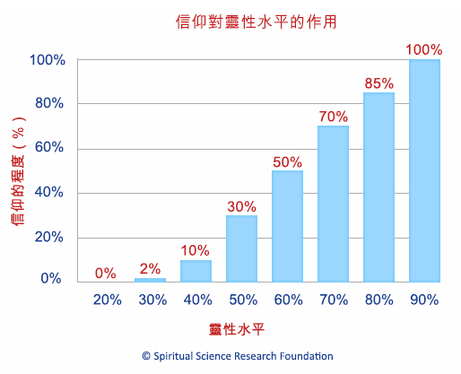 信仰對靈性水平的作用