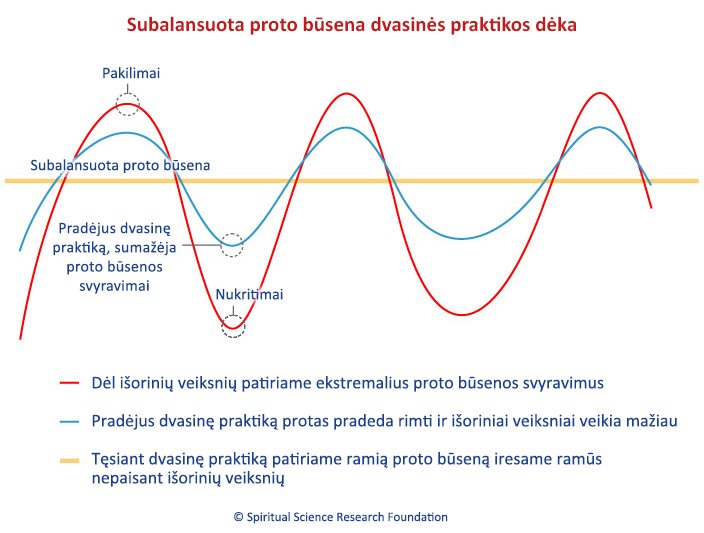 Subalansuota proto būsena dvasinės praktikos dėka