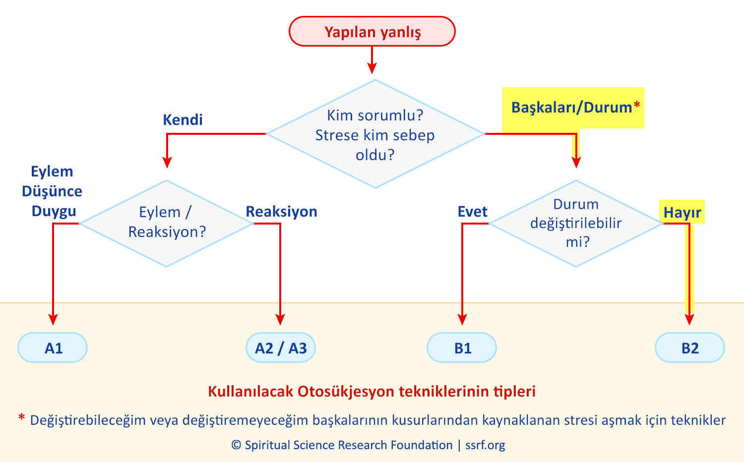 B2 Otosükjesyon tekniğinin ne zaman kullanılacağı nasıl seçilir ve analiz edilir