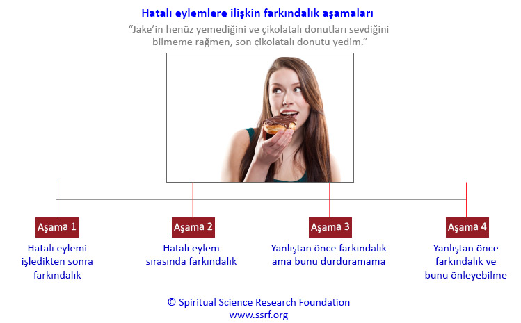 Hatalı eylemlere ilişkin farkındalık aşamaları