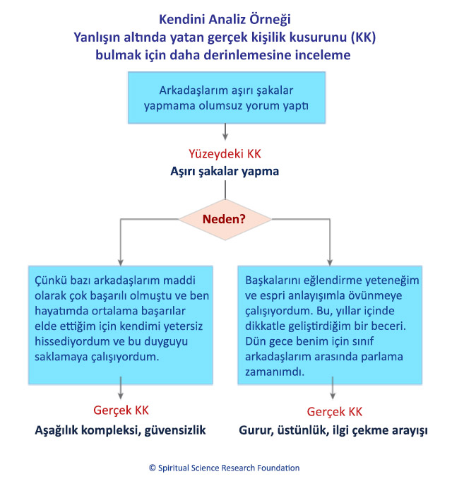 Kendini Analiz Örneği-Yanlışın altında yatan gerçek kişilik kusurunu (KK) bulmak için daha derinlemesine inceleme
