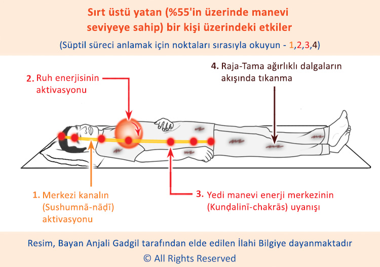 Sırt üstü yatan (%55'in üzerinde manevi seviyeye sahip) bir kişi üzerindeki etkiler