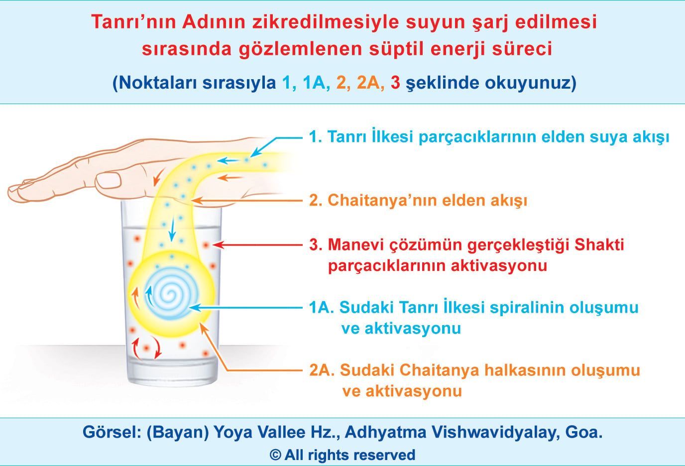 Tanrı’nın Adının zikredilmesiyle suyun şarj edilmesi sırasında gözlemlenen süptil enerji süreci