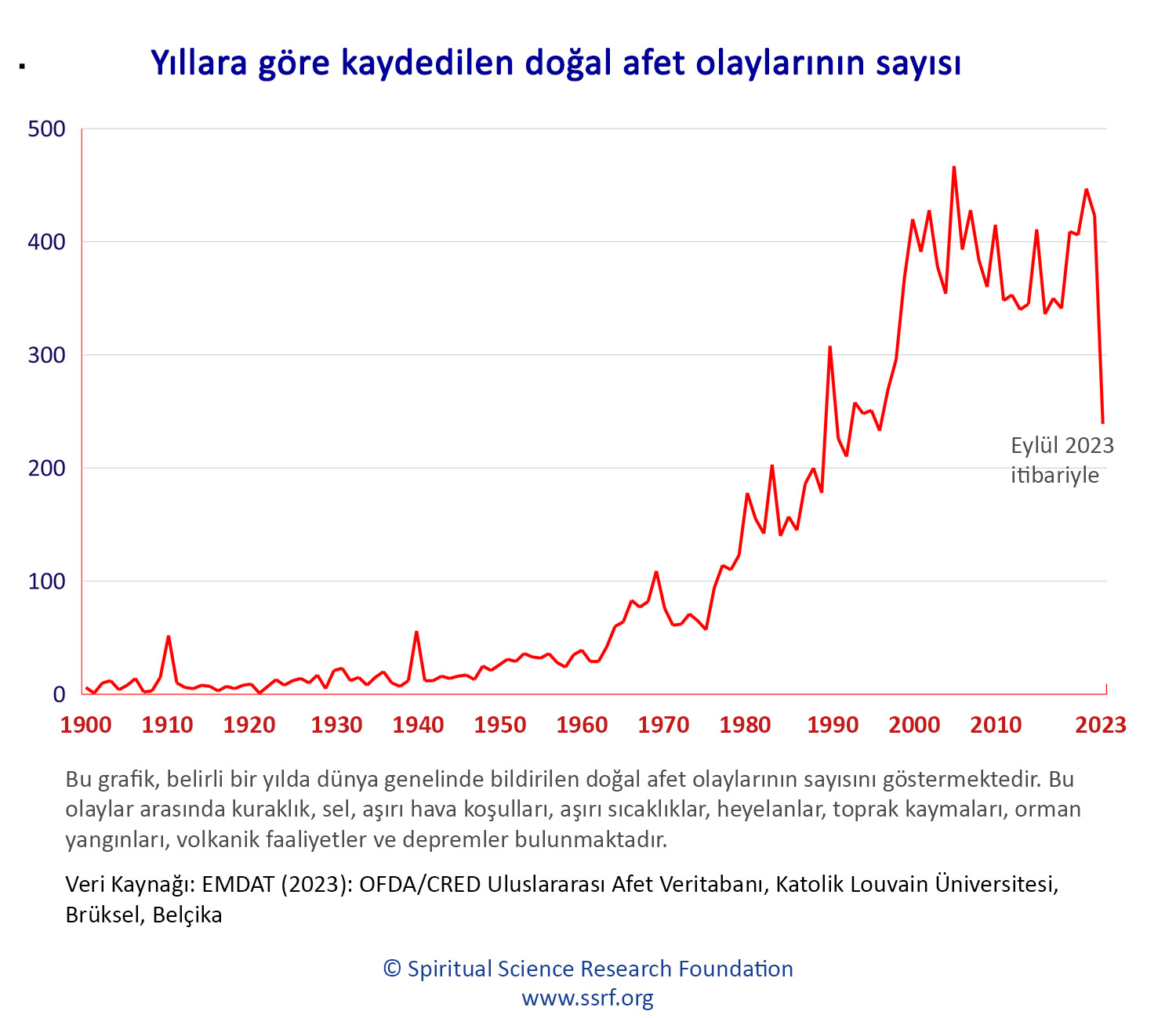 Yıllara göre kaydedilen doğal afet olaylarının sayısı Eylül 2023 itibariyle